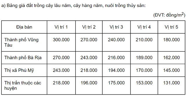 Bảng giá đất Bà Rịa - Vũng Tàu 1