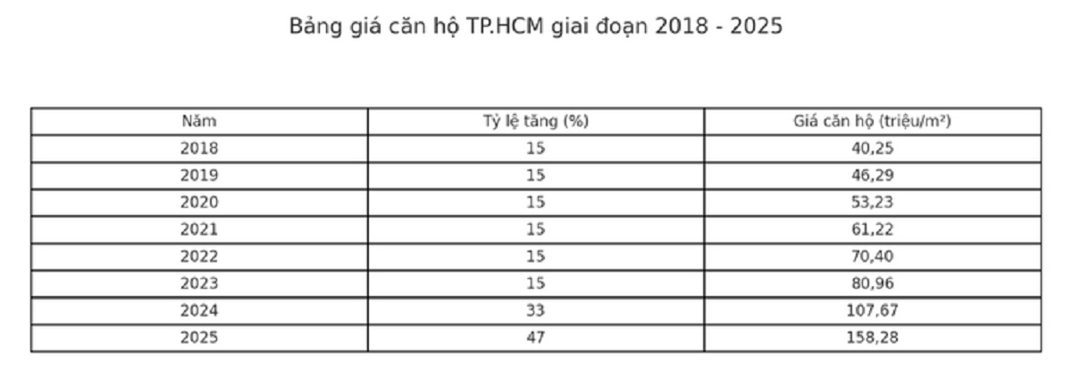 Bất động sản TPHCM