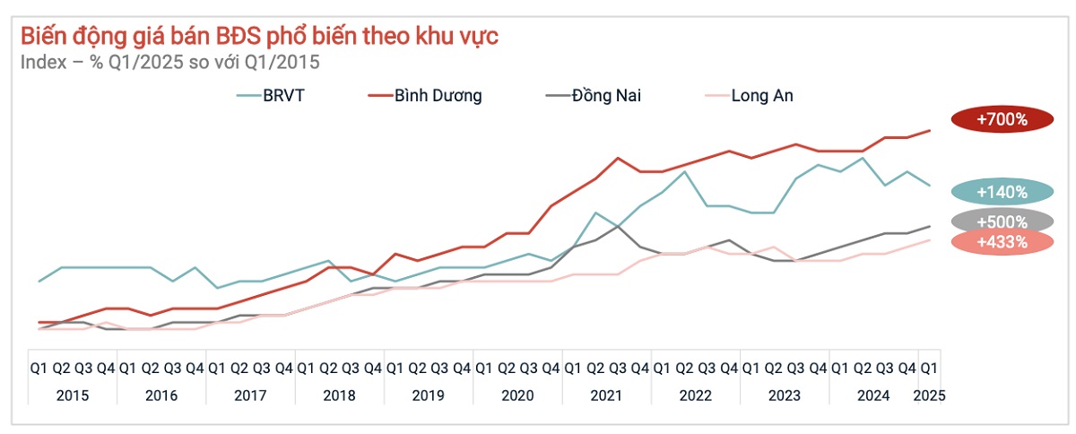 Biểu đồ Bất Động Sản
