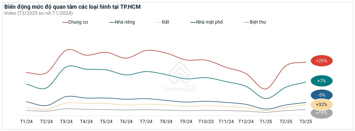 Biểu đồ Bất động sản