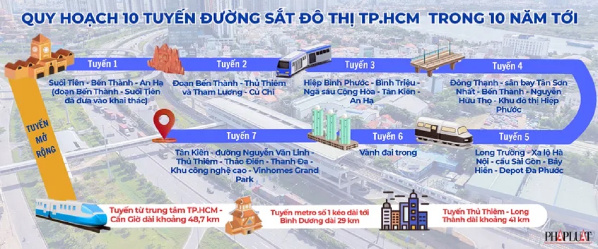 Quy hoạch đường sắt TPHCM
