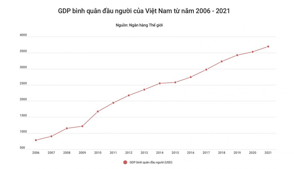 Tăng trưởng GDP Việt Nam