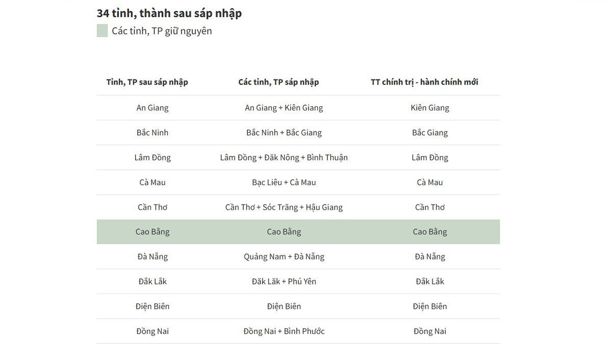 34 tỉnh thành