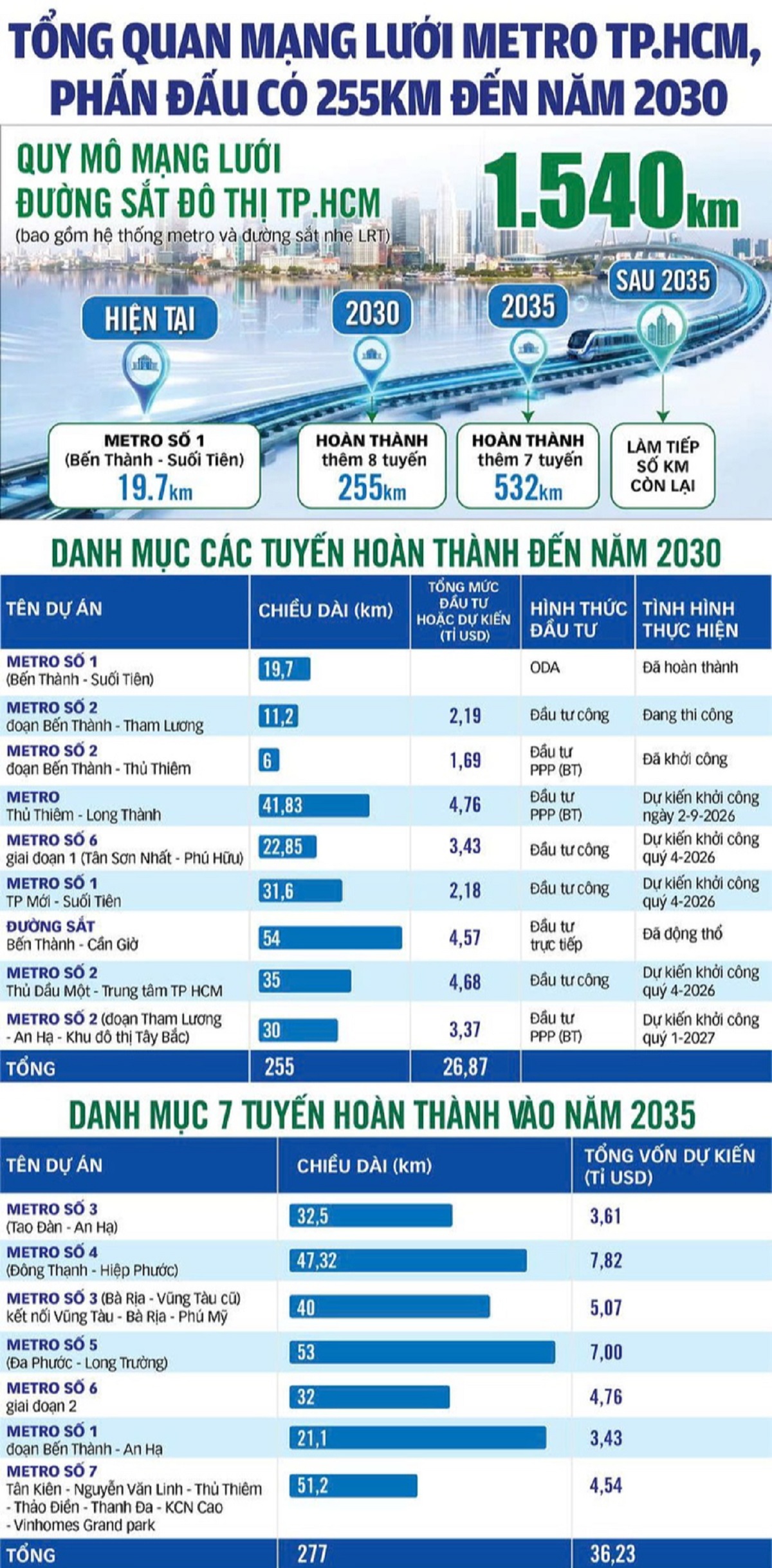Tổng quan Metro TPHCM