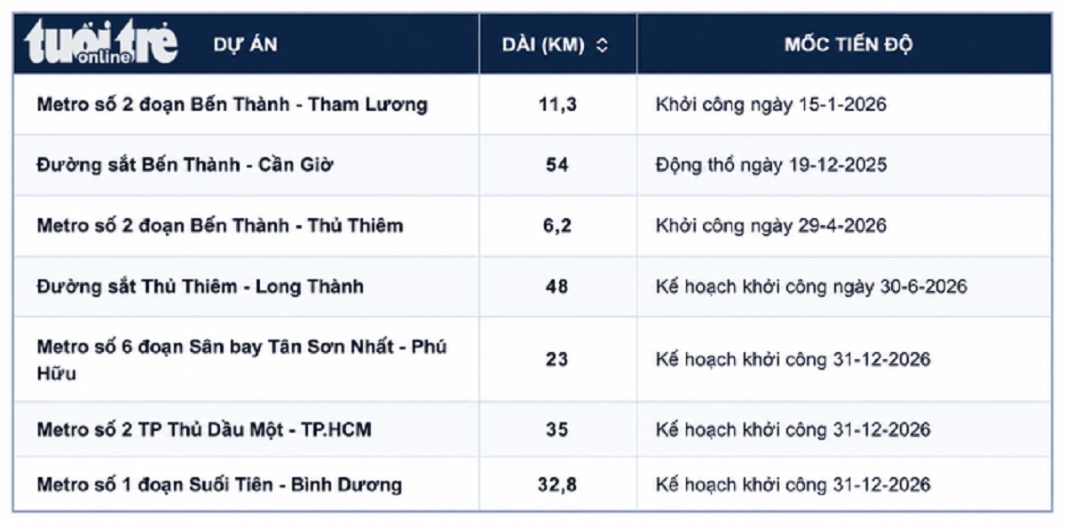 Danh sách các tuyến metro TPHCM
