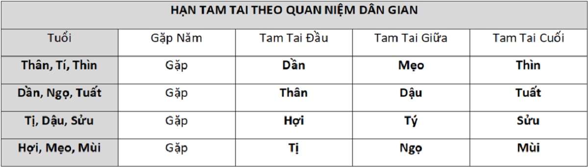 Tuổi phạm Tam Tai năm 2026